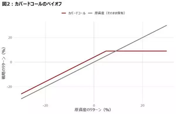 「レバレッジ、トレンドフォロー、カバードコール。その好成績の正体と「仕組み」の死角」の画像
