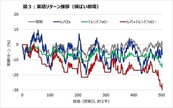 レバレッジ、トレンドフォロー、カバードコール。その好成績の正体と「仕組み」の死角