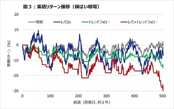 「レバレッジ、トレンドフォロー、カバードコール。その好成績の正体と「仕組み」の死角」の画像