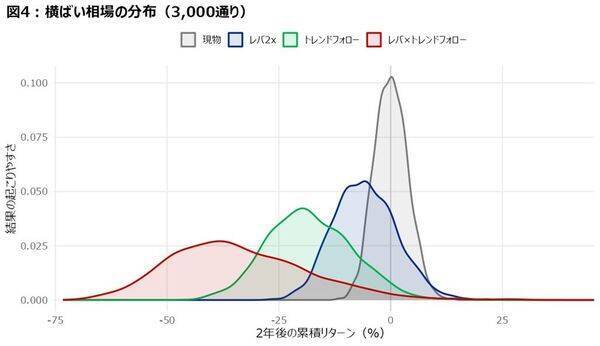 レバレッジ、トレンドフォロー、カバードコール。その好成績の正体と「仕組み」の死角