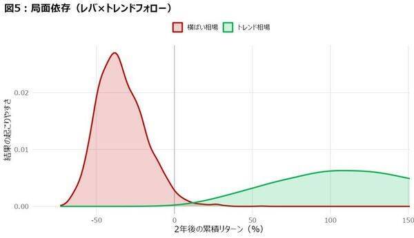 レバレッジ、トレンドフォロー、カバードコール。その好成績の正体と「仕組み」の死角