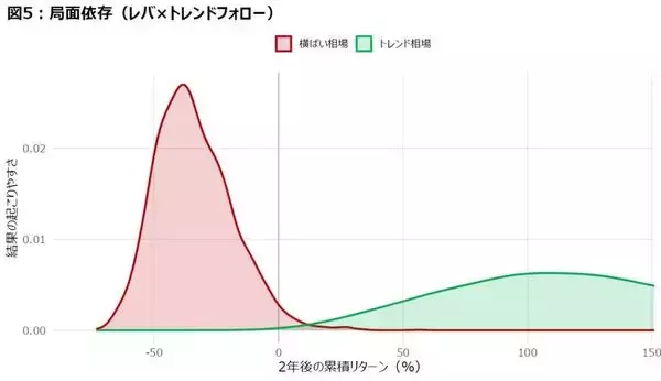 「レバレッジ、トレンドフォロー、カバードコール。その好成績の正体と「仕組み」の死角」の画像