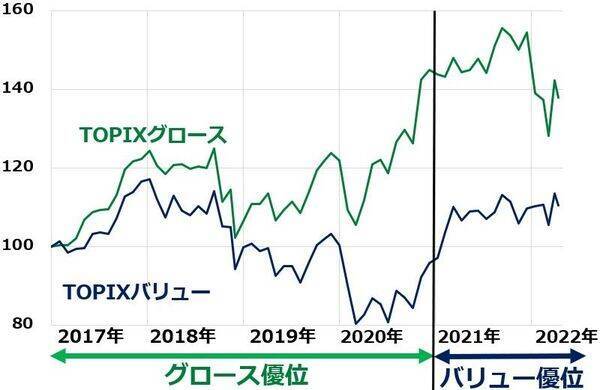 投資デビューは割安株から、東証グロース（旧マザーズ）株に底入れ機運もまだリスク高い