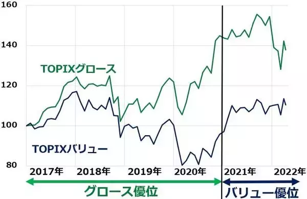 「投資デビューは割安株から、東証グロース（旧マザーズ）株に底入れ機運もまだリスク高い」の画像