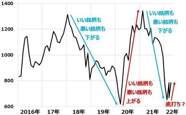 投資デビューは割安株から、東証グロース（旧マザーズ）株に底入れ機運もまだリスク高い
