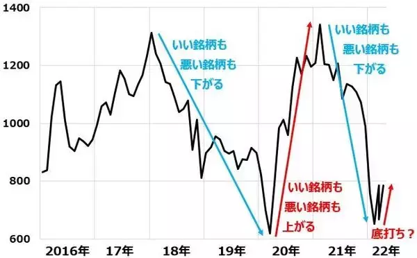「投資デビューは割安株から、東証グロース（旧マザーズ）株に底入れ機運もまだリスク高い」の画像