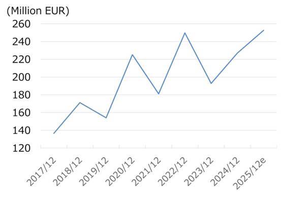 ノマド・フーズを買い推奨：M＆Aで欧州冷凍食品首位も株価割安（西 勇太郎）