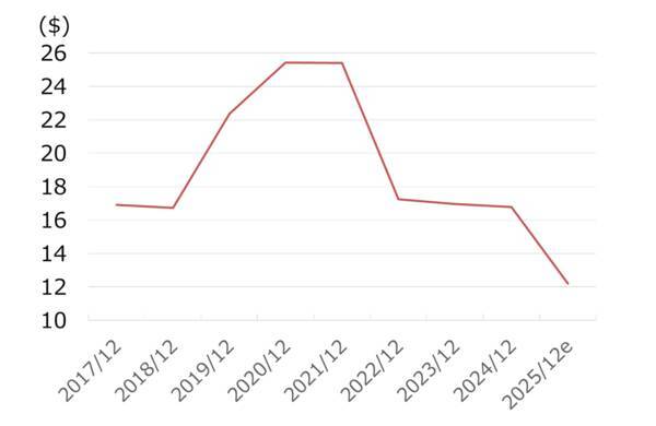 ノマド・フーズを買い推奨：M＆Aで欧州冷凍食品首位も株価割安（西 勇太郎）