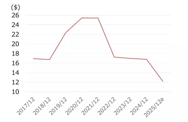 「ノマド・フーズを買い推奨：M＆Aで欧州冷凍食品首位も株価割安（西 勇太郎）」の画像