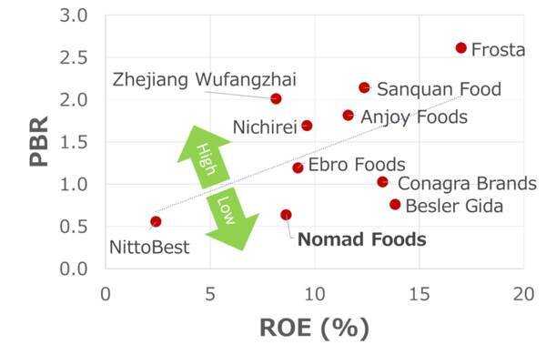ノマド・フーズを買い推奨：M＆Aで欧州冷凍食品首位も株価割安（西 勇太郎）