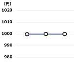 「【投資クイズ】ローソク足で「売りか、買いか」判断しよう」の画像3