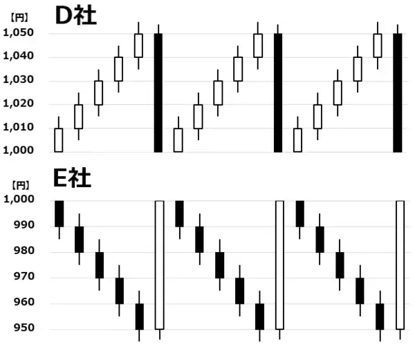 「【投資クイズ】ローソク足で「売りか、買いか」判断しよう」の画像