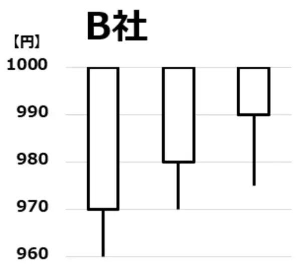 「【投資クイズ】ローソク足で「売りか、買いか」判断しよう」の画像