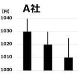 「【投資クイズ】ローソク足で「売りか、買いか」判断しよう」の画像6
