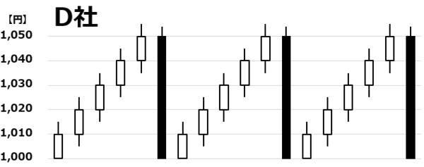 【投資クイズ】ローソク足で「売りか、買いか」判断しよう