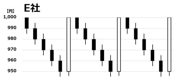 【投資クイズ】ローソク足で「売りか、買いか」判断しよう