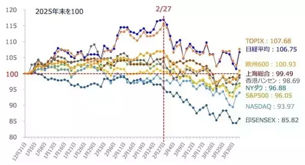 「株価の反発場面で注意したい「強気の罠」とは？（土信田雅之）」の画像