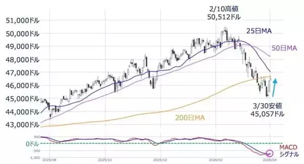 「株価の反発場面で注意したい「強気の罠」とは？（土信田雅之）」の画像