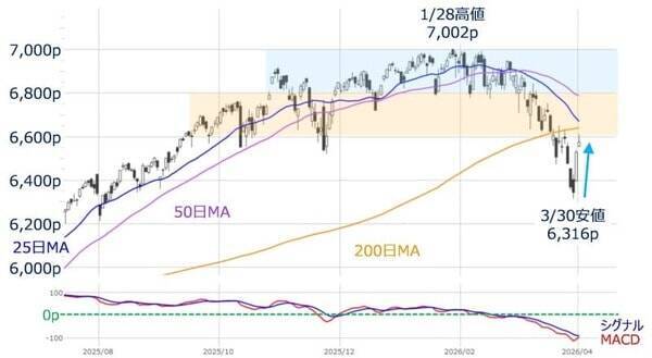 株価の反発場面で注意したい「強気の罠」とは？（土信田雅之）