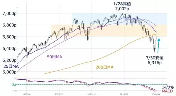 「株価の反発場面で注意したい「強気の罠」とは？（土信田雅之）」の画像