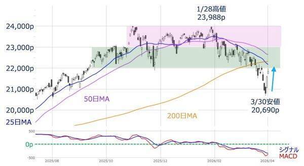 株価の反発場面で注意したい「強気の罠」とは？（土信田雅之）