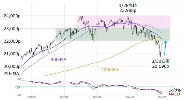 「株価の反発場面で注意したい「強気の罠」とは？（土信田雅之）」の画像