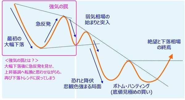 株価の反発場面で注意したい「強気の罠」とは？（土信田雅之）