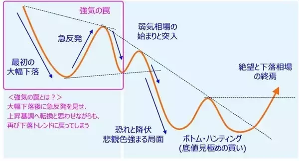 「株価の反発場面で注意したい「強気の罠」とは？（土信田雅之）」の画像