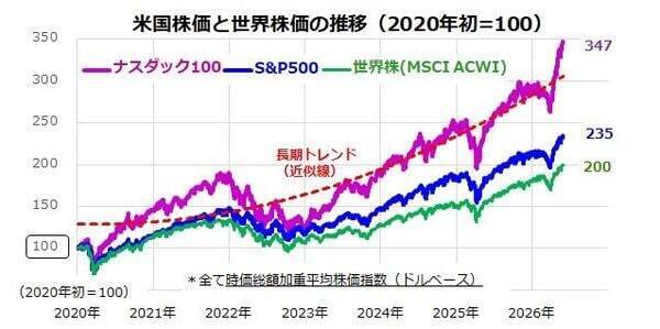 S＆P500を押し上げる「第4次産業革命」の正体－AI相場は「バブル」か「革命」か？