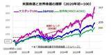 「S＆P500を押し上げる「第4次産業革命」の正体－AI相場は「バブル」か「革命」か？」の画像2