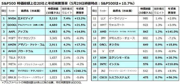 S＆P500を押し上げる「第4次産業革命」の正体－AI相場は「バブル」か「革命」か？