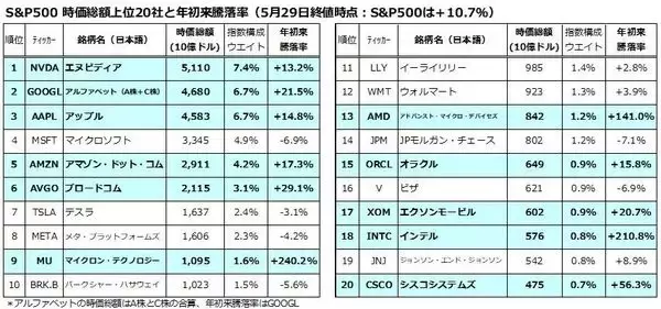 「S＆P500を押し上げる「第4次産業革命」の正体－AI相場は「バブル」か「革命」か？」の画像