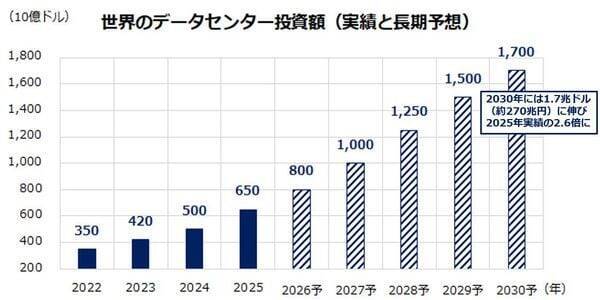 S＆P500を押し上げる「第4次産業革命」の正体－AI相場は「バブル」か「革命」か？