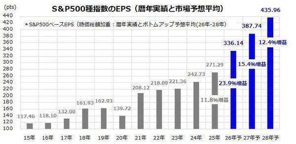 S＆P500を押し上げる「第4次産業革命」の正体－AI相場は「バブル」か「革命」か？