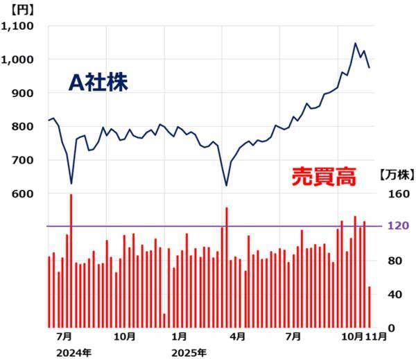 【クイズ】大幅上昇後の下落はチャンス？株価チャートから見極めよう