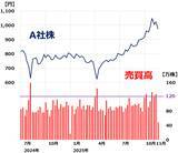 「【クイズ】大幅上昇後の下落はチャンス？株価チャートから見極めよう」の画像2