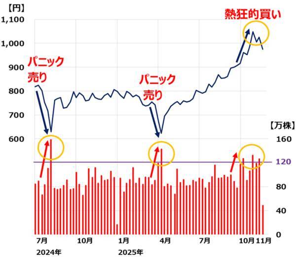 【クイズ】大幅上昇後の下落はチャンス？株価チャートから見極めよう