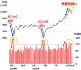 「【クイズ】大幅上昇後の下落はチャンス？株価チャートから見極めよう」の画像3