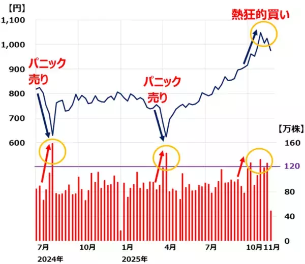 「【クイズ】大幅上昇後の下落はチャンス？株価チャートから見極めよう」の画像