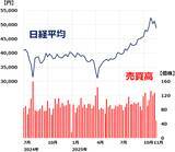「【クイズ】大幅上昇後の下落はチャンス？株価チャートから見極めよう」の画像4