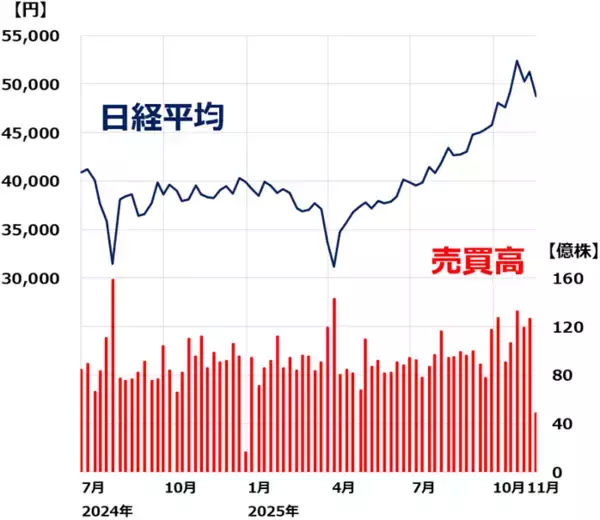 「【クイズ】大幅上昇後の下落はチャンス？株価チャートから見極めよう」の画像