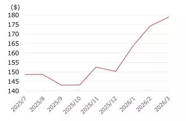 「原油高騰が米シェール大手ダイヤモンドバック・エネルギーに及ぼす影響は？（西 勇太郎）」の画像