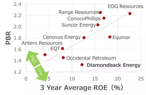 「原油高騰が米シェール大手ダイヤモンドバック・エネルギーに及ぼす影響は？（西 勇太郎）」の画像