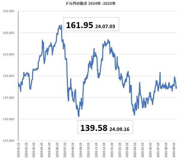 11兆円介入はなぜ「失敗」したのか？ ─ 円安を止めるのは何か？