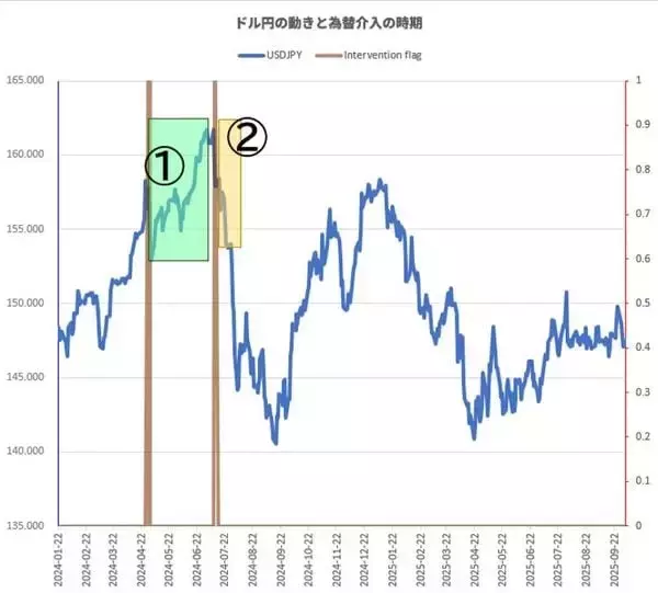 「11兆円介入はなぜ「失敗」したのか？ ─ 円安を止めるのは何か？」の画像
