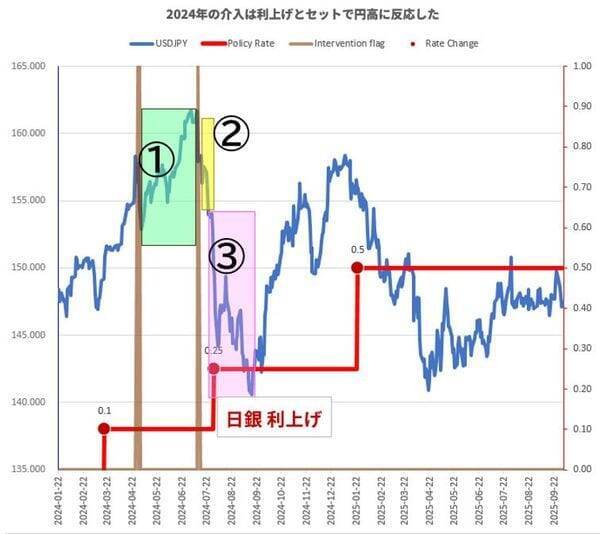11兆円介入はなぜ「失敗」したのか？ ─ 円安を止めるのは何か？