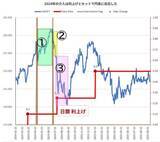 「11兆円介入はなぜ「失敗」したのか？ ─ 円安を止めるのは何か？」の画像4