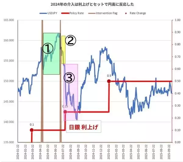 「11兆円介入はなぜ「失敗」したのか？ ─ 円安を止めるのは何か？」の画像