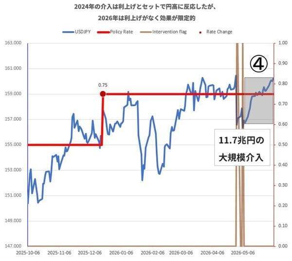 11兆円介入はなぜ「失敗」したのか？ ─ 円安を止めるのは何か？