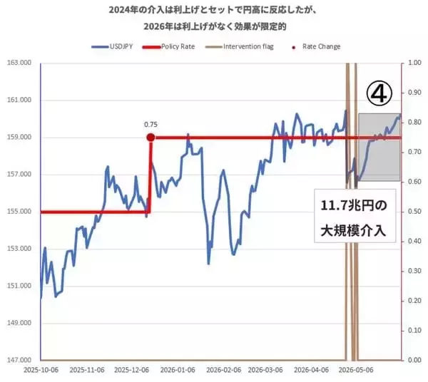 「11兆円介入はなぜ「失敗」したのか？ ─ 円安を止めるのは何か？」の画像